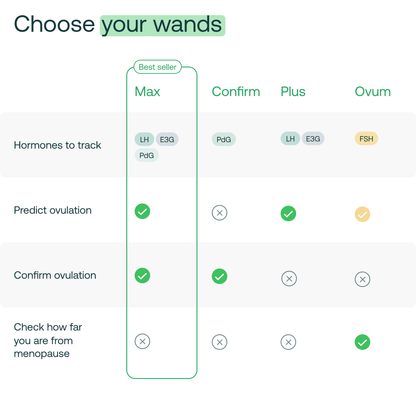 Comparison chart showing Mira fertility wand types with tracked hormones and ovulation prediction features for each model.