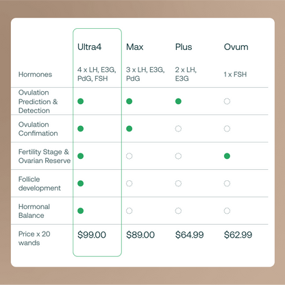 Mira Fertility wand comparison chart showing Ultra4, Max, Plus, and Ovum hormone tracking features and pricing