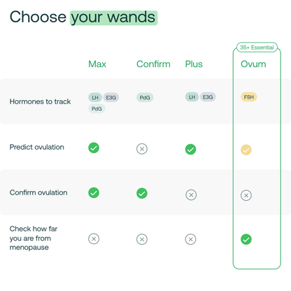 Comparison chart showing four Mira Ovum Wand models with tracked hormones, ovulation prediction, confirmation features, and m