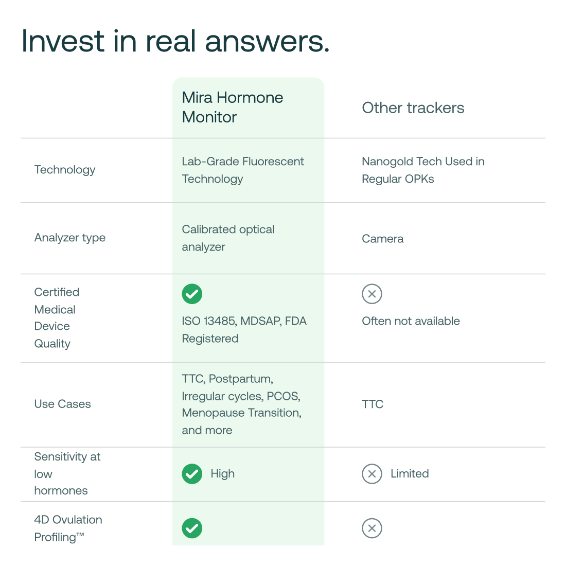 Comparison chart of Mira Hormone Monitor with other hormonal trackers like OPKs
