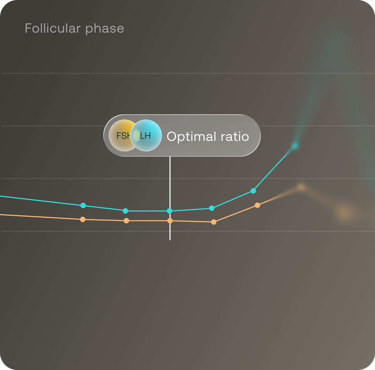 FSH and LH hormone levels chart showing optimal ratio trend across menstrual cycle phases