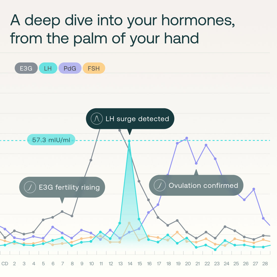 Mira Hormone Monitor