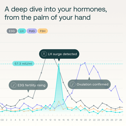 Line graph showing hormone tracking data with colored lines for E3G, LH, PdG, and FSH levels across cycle days, marking LH su