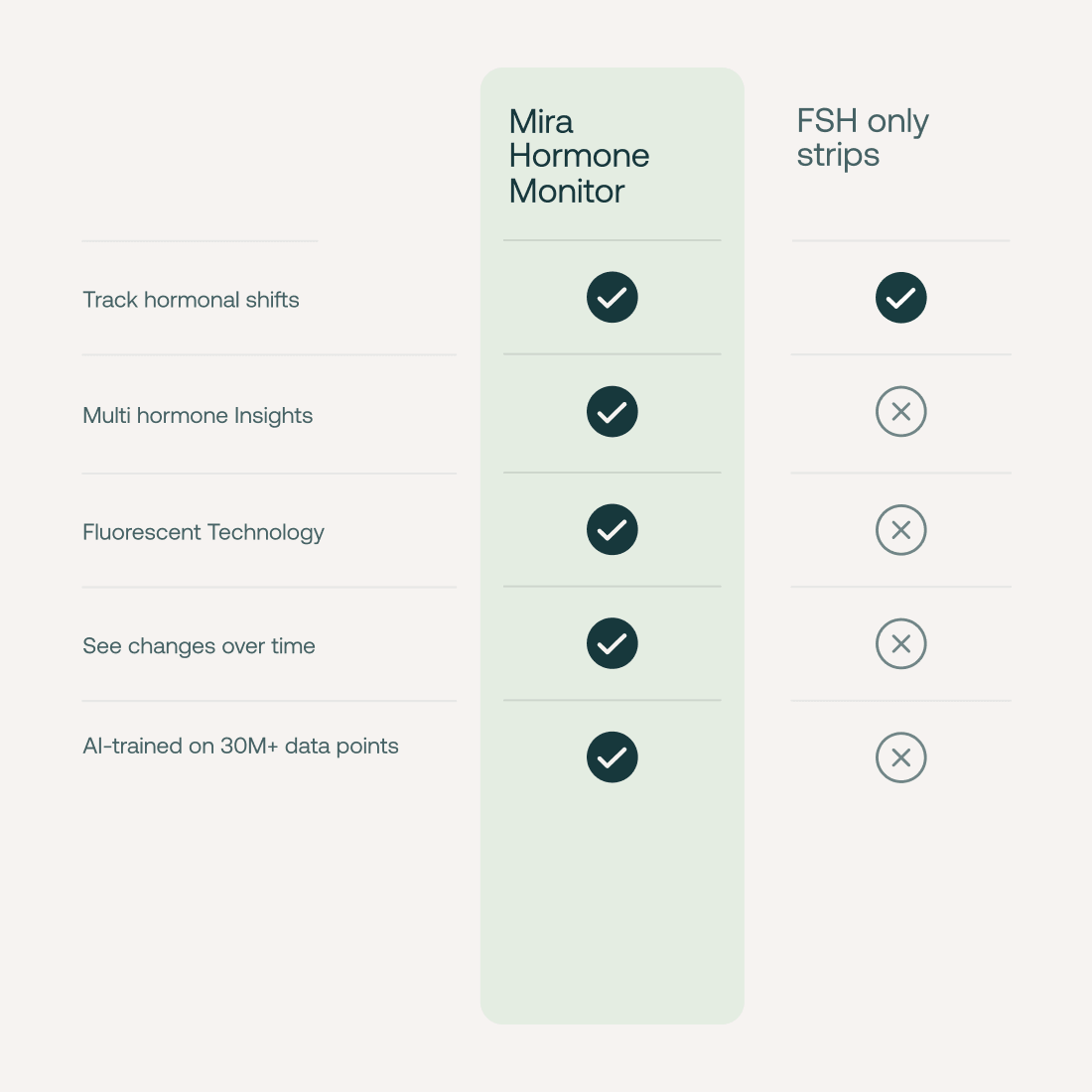 Mira Hormone Monitor: Ultra4 Kit for Perimenopause