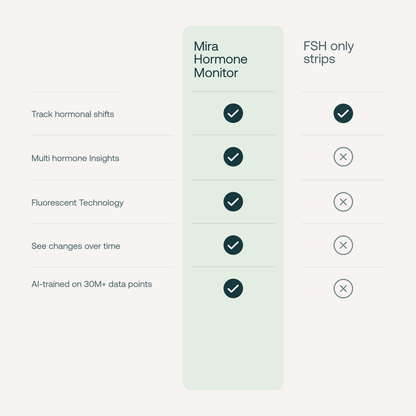 Comparison chart showing Mira Hormone Monitor features with checkmarks and X marks across multiple capabilities.