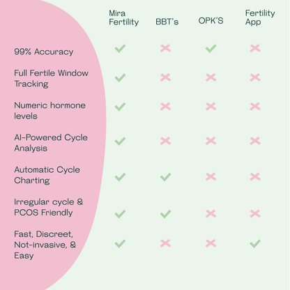 Comparison chart showing Mira Fertility features against BBT's, OPK's, and Fertility App with checkmarks and X marks.
